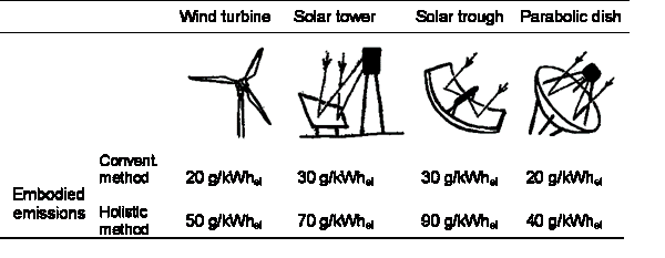 Life-Cycle Assessment