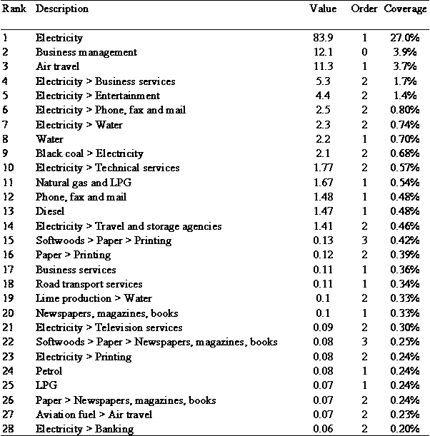 Top-ranking structural paths for the example of greenhouse gas emissions from the Australian business management sector