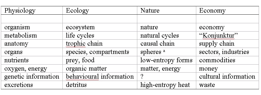 Tab. 1: Analogous terms and concepts in physiology/ecology and economics. Notes: a atmosphere, hydrosphere, lithosphere, etc.