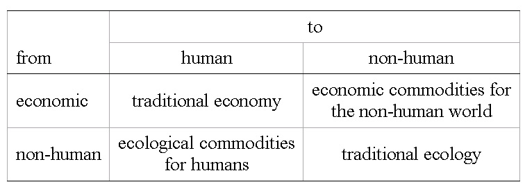 Tab. 2: Simple input-output representation of ecology-economy interdependencies (after Daly 1968, p. 401).
